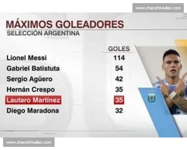 35 球追平克雷斯波！劳塔罗跻身阿根廷队史射手榜第四